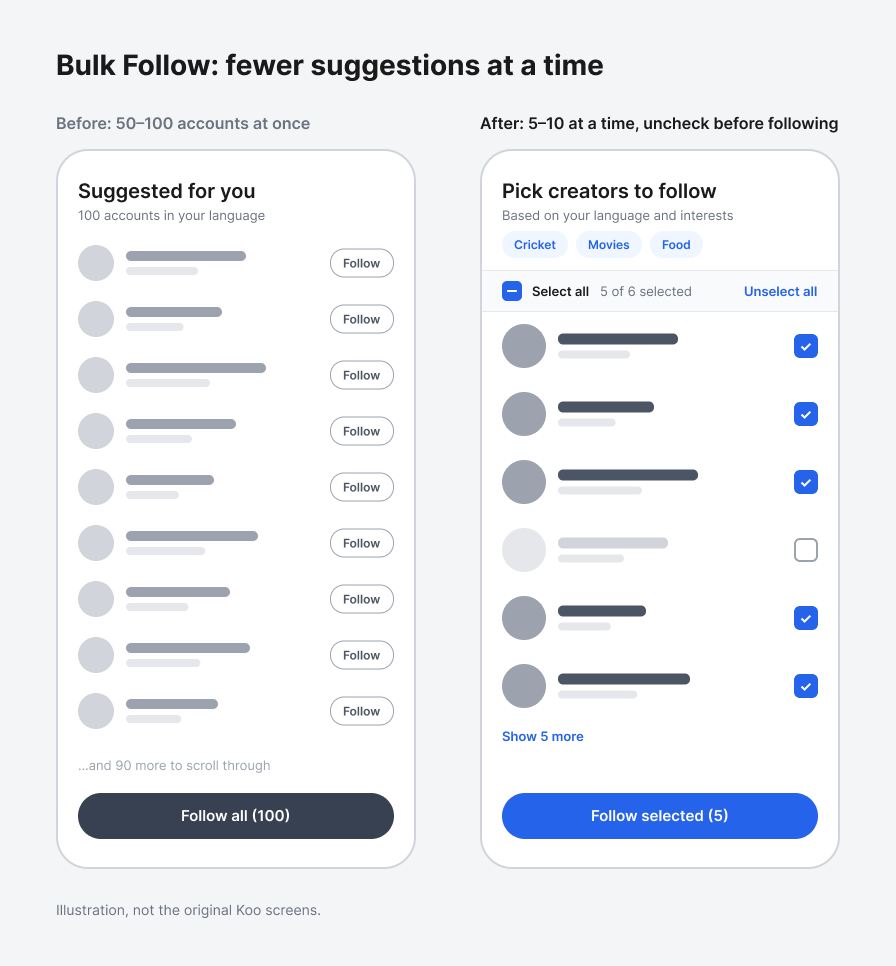 Bulk Follow before and after: 50 to 100 accounts at once, then 5 to 10 at a time with an option to uncheck. Illustration, not the original Koo screens.